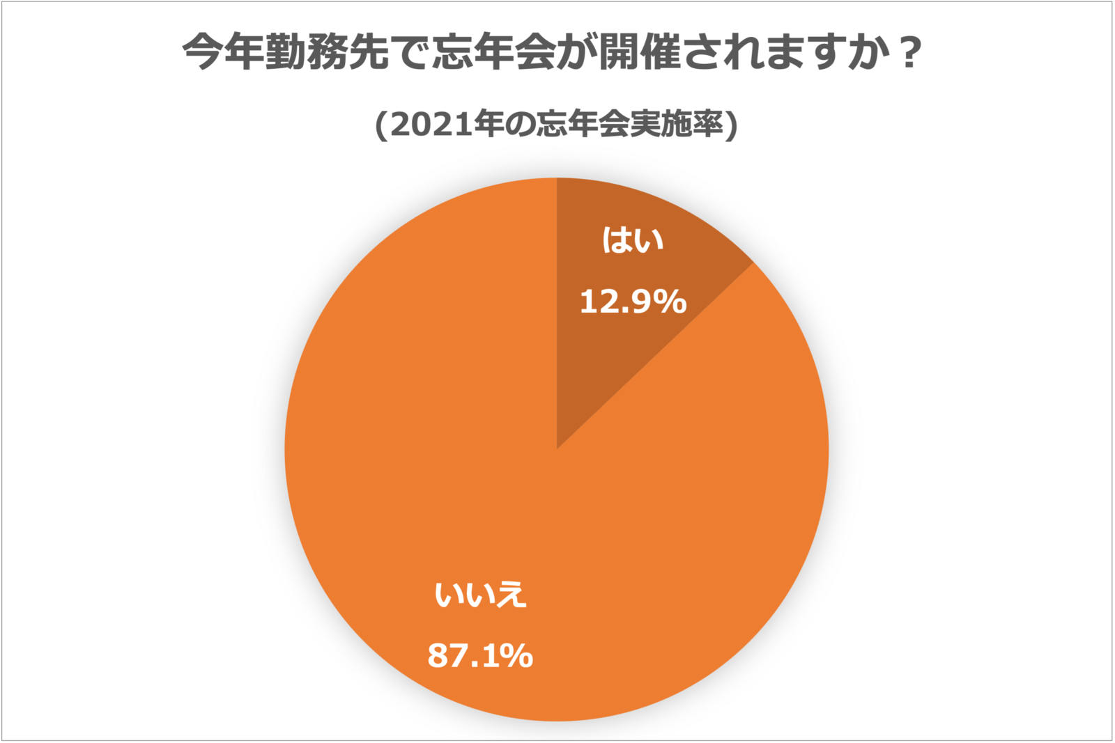 「今年勤務先で忘年会が開催されますか？」と聞いている結果
