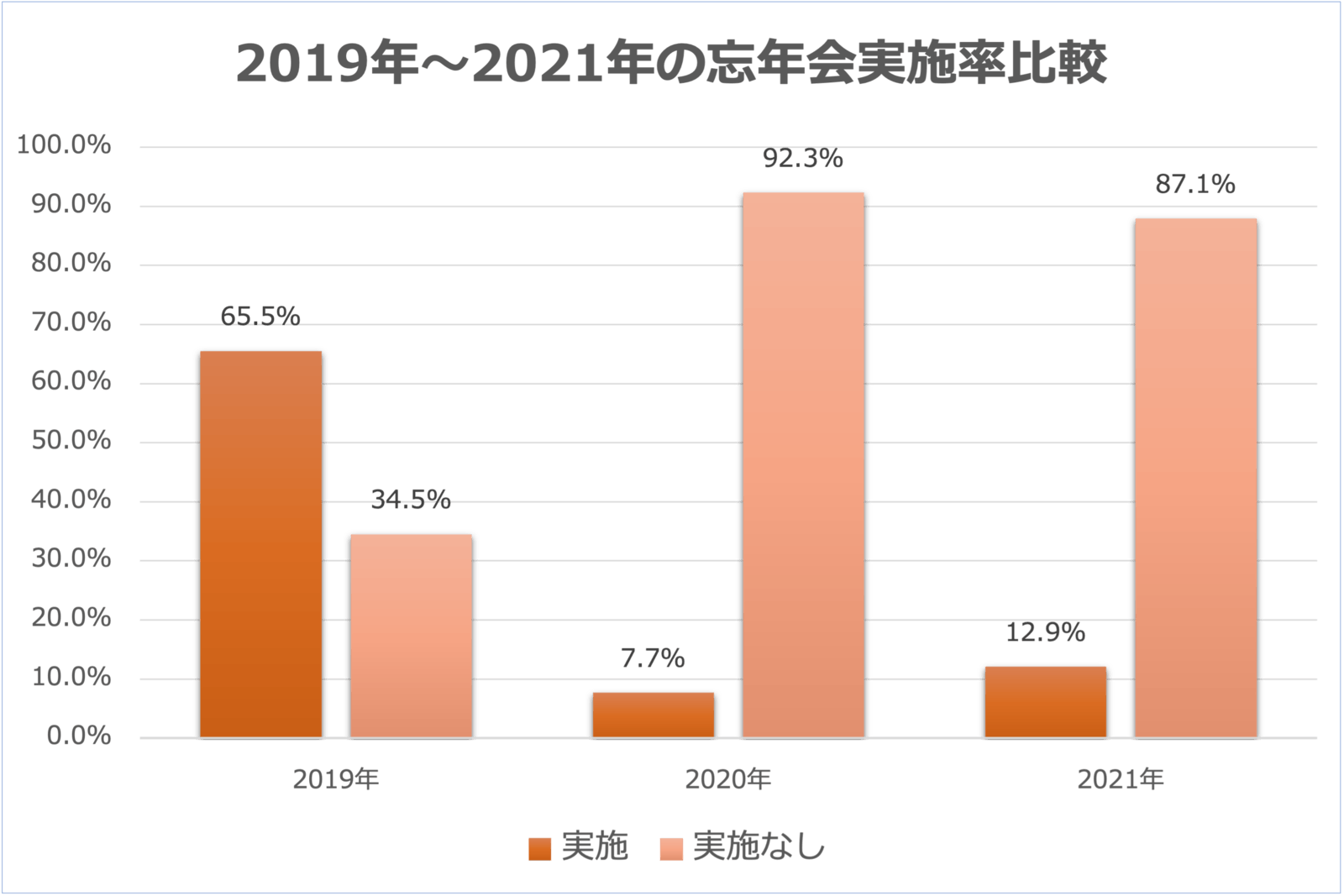 「2019〜2021年の忘年会実施率」を比較した調査結果