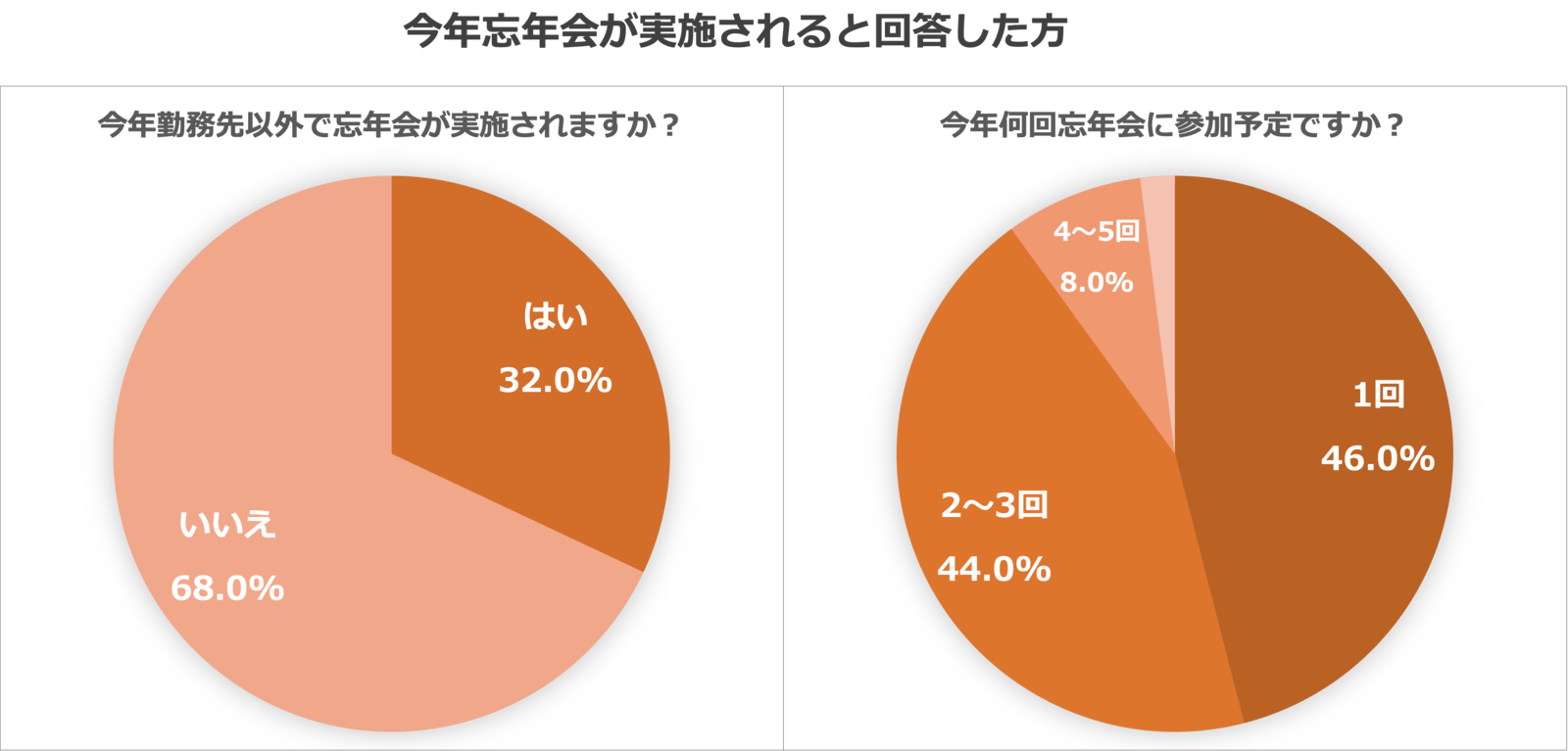 「今年勤務先以外で忘年会が実施されますか？」と聞いた調査結果