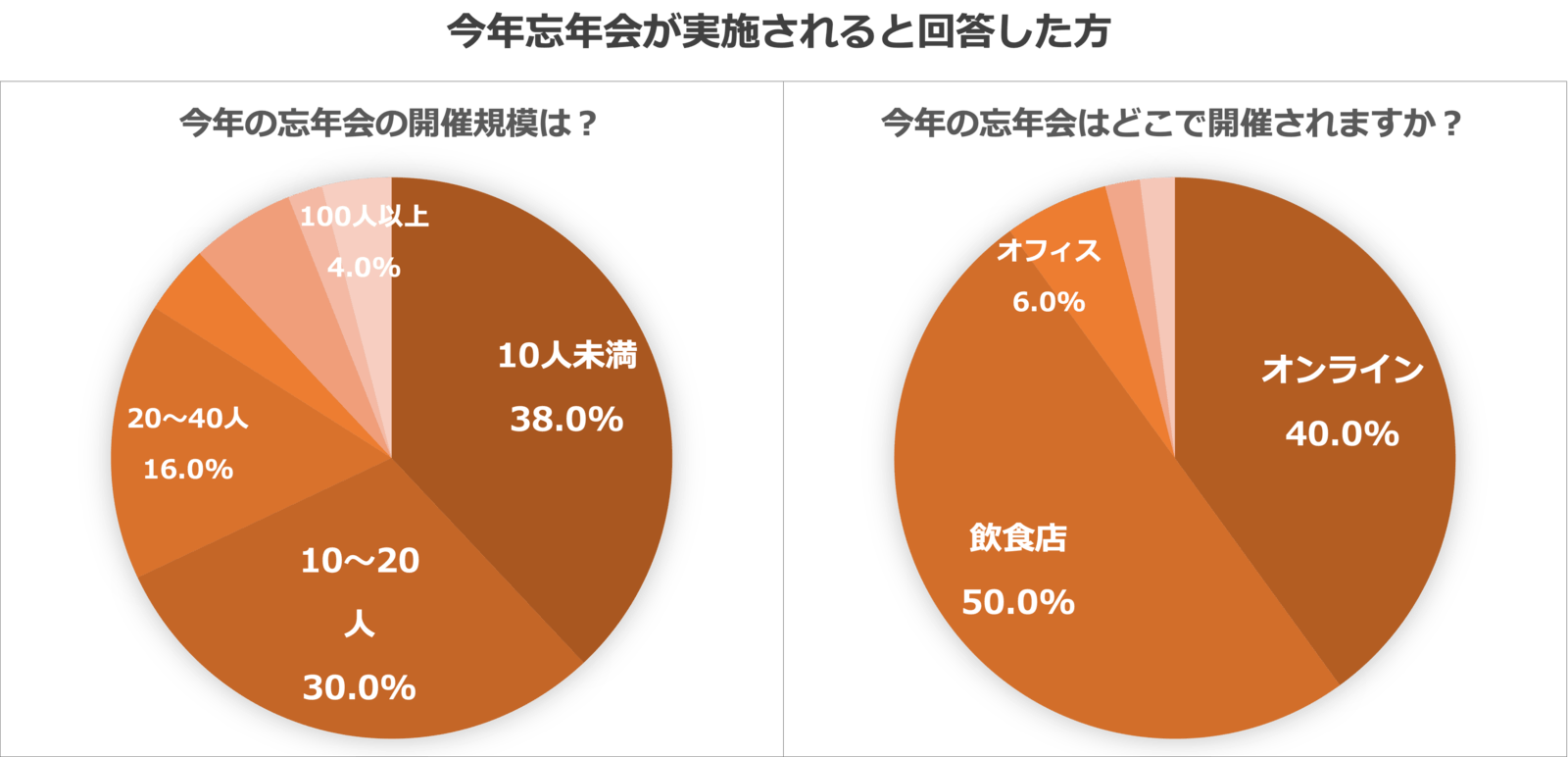 「今年の忘年会はどこで開催されますか？」と聞いた調査結果