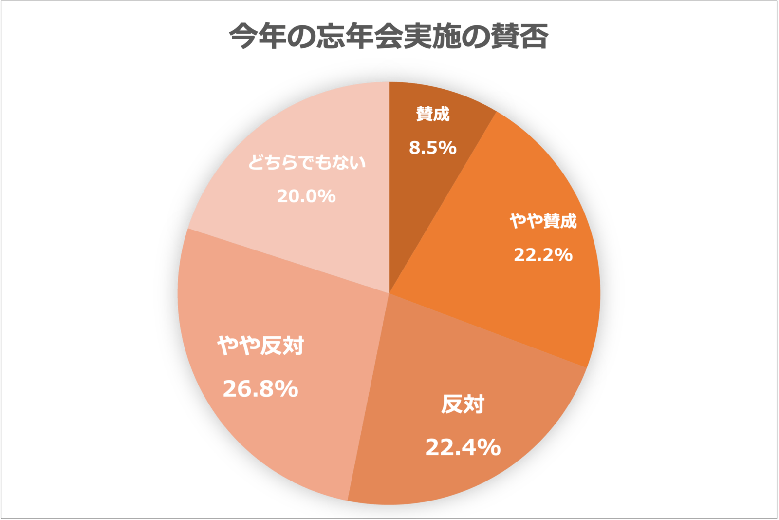 Job総研「2021年 忘年会意識調査」の結果の一部