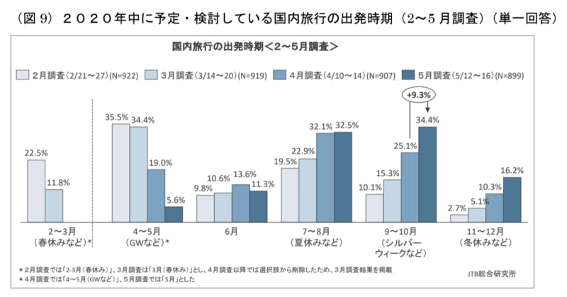 ▲[「2020年中に予定・検討している国内旅行の出発時期（2月〜5月の回答比較）」に対する回答（単一回答）]：JTB総合研究所