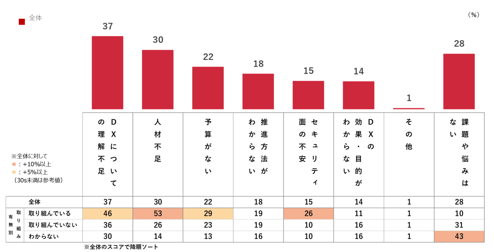 DX取り組みにおける課題や悩み