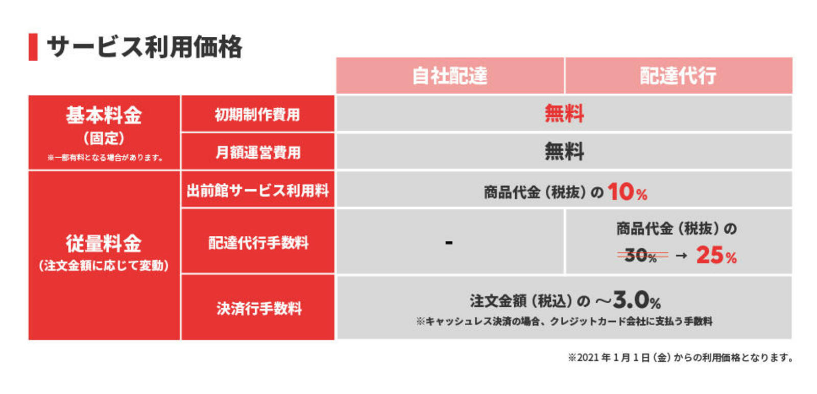 出前館の仕組み・料金システムを解説  Uberとの料金の違い、サービス 