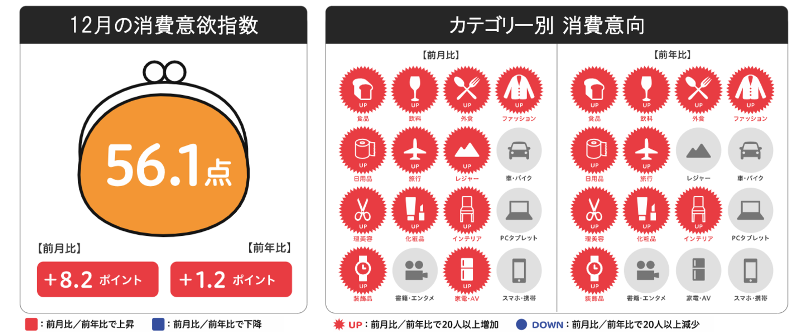 ▲来月の消費予報・2021年12月:博報堂生活総研 来月の消費予報・2021年12月:博報堂生活総研