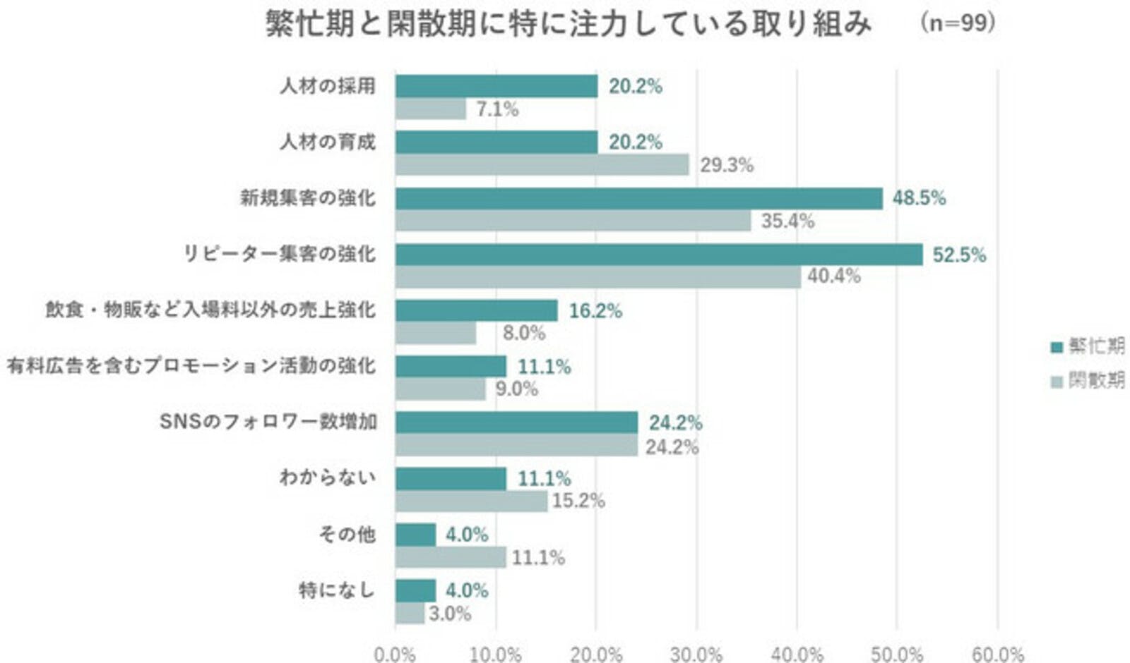 繁忙期と閑散期に特に注力している取り組み