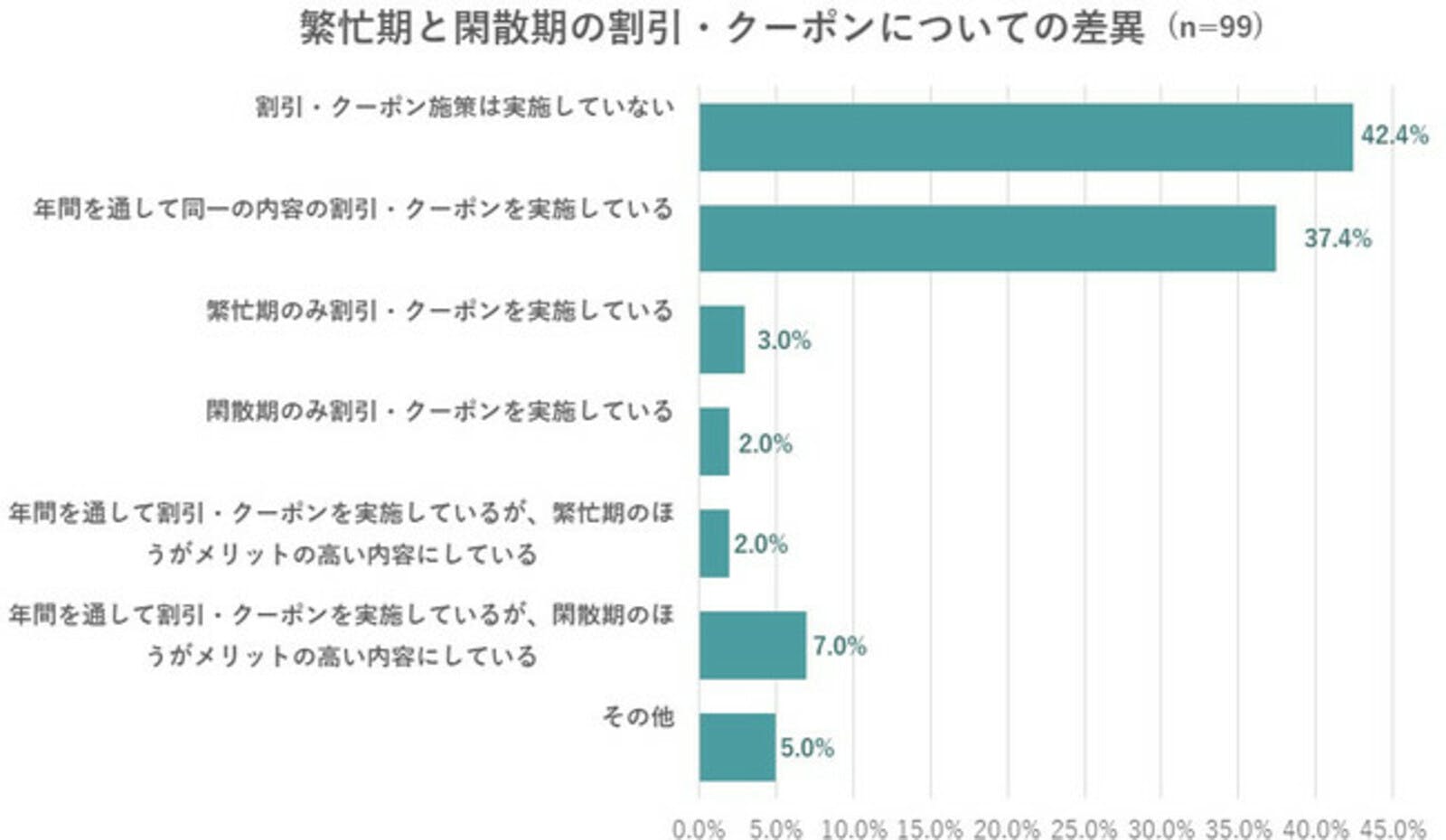 繁忙期と閑散期の割引・クーポンについての差異