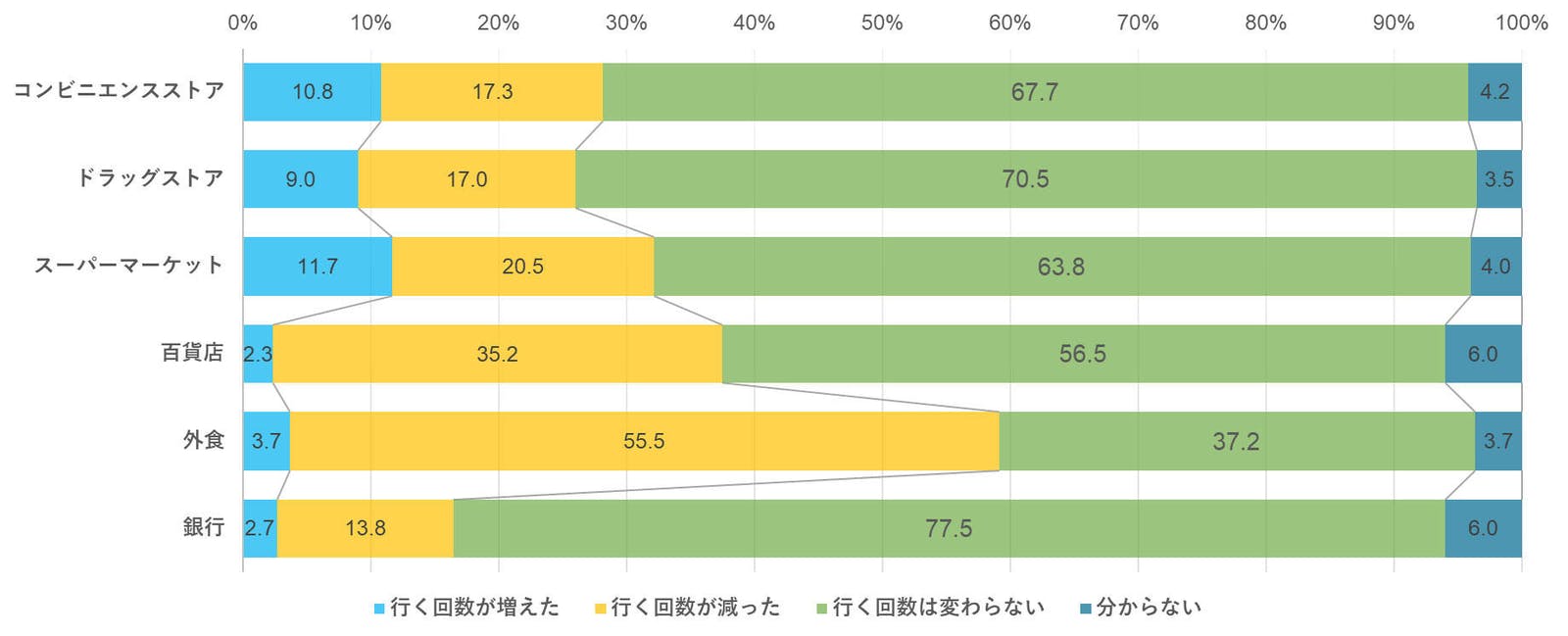 Q.コロナ前とコロナ後で店舗に行く頻度に変化はありましたか。（%：n＝600）」