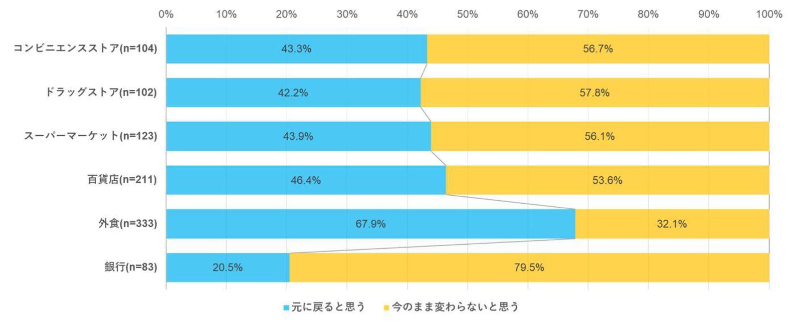 「コロナ収束後、来店頻度は変化すると思いますか。」