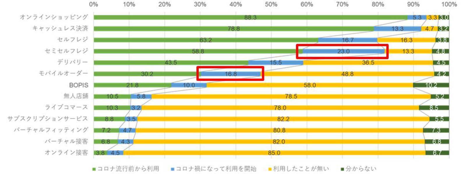 Q.　利用したことがあるデジタルサービスは何ですか。また、いつから利用していますか。（%：n=600）