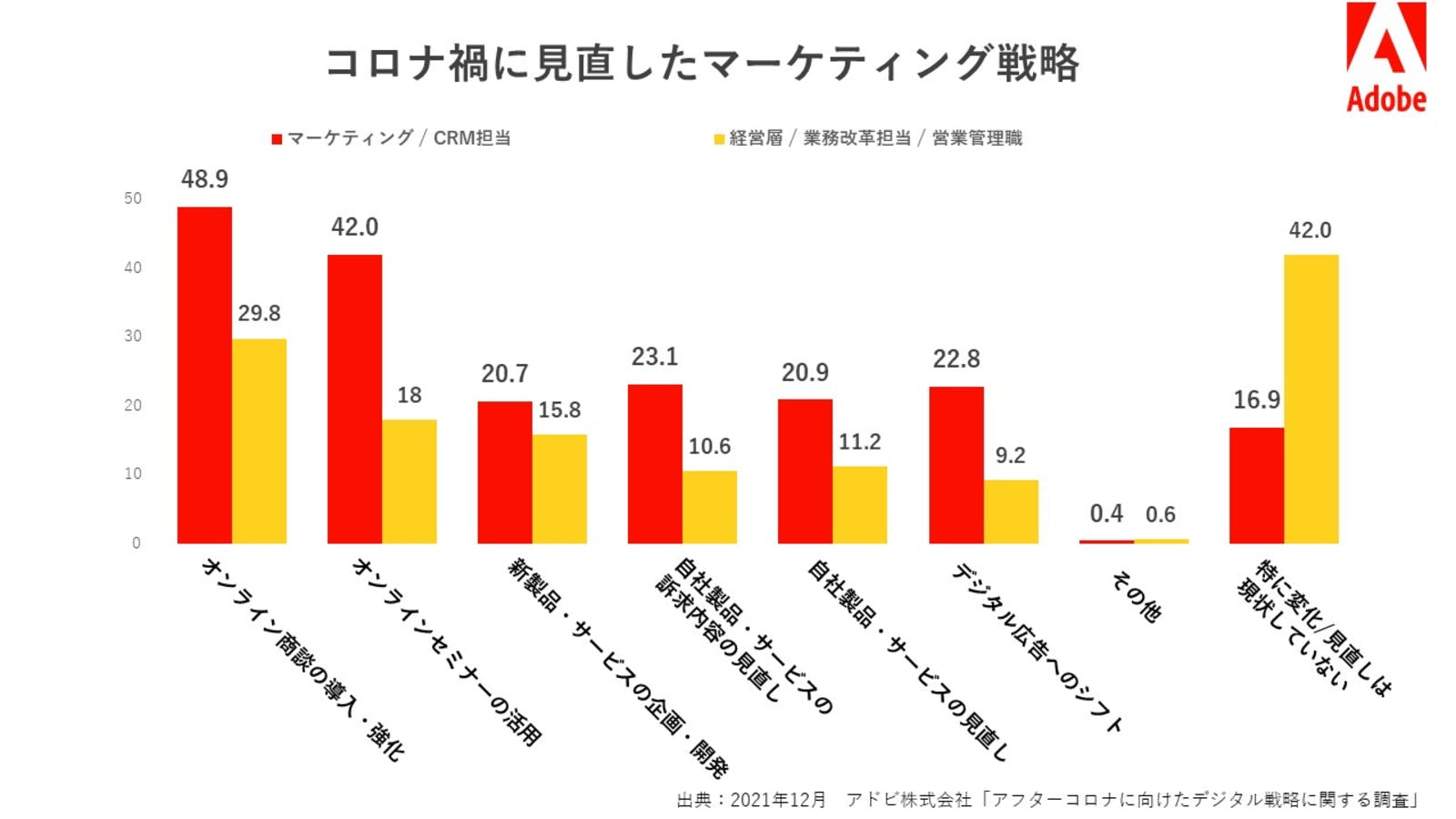 コロナ禍に見直したマーケティング戦略についての調査結果