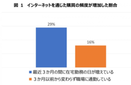 外出自粛でネットショップ利用が29%増加、在宅勤務者は通勤者の約1.8倍