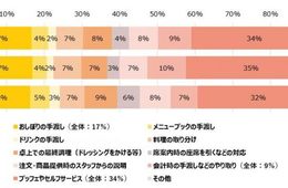 【飲食店】なくして欲しい「ブッフェやセルフサービス」34％、新型コロナ対策を「重視する」は52％