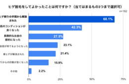 コスパよし！ツルオ、「ヒゲ脱毛のコスパに関するアンケート調査」を実施