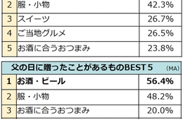 「父の日プレゼントランキング」BEST5、「お酒・ビール」はやっぱり人気のアイテム