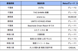3密を避けて癒やされたい！「いつか泊まりたい、お気に入りの宿ランキング」を発表