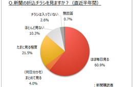新聞の折込チラシを「ほぼ毎日見る」約7割、50代から70代の女性が高いことが判明