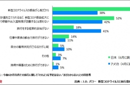 6か月以内に旅行する人約6割、「新型コロナウイルスの感染が心配」68％で観光業への影響続く