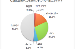 「最も品質がよいと思う大手スーパー」1位「イオン」、顧客「各種電子マネー使えるようにしてほしい」
