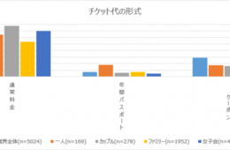 カップルはテーマパークチケット割引使用低、恥ずかしさ見栄がうかがえる｜若者の情報収集・発信はTwitterとInstagram