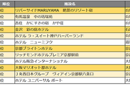 「じゃらんアワード2019」近畿・北陸ブロック結果発表、口コミが運営改善に貢献