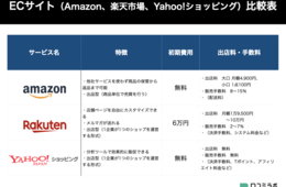 ECサイト3社比較｜Amazon、楽天市場、Yahoo!ショッピングの特徴