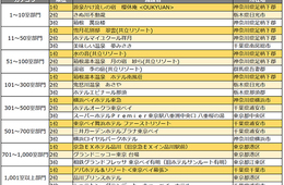 「じゃらんアワード2019」関東・甲信越ブロック結果発表、口コミランキング上位は長野の小規模施設が独占