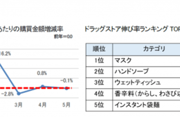 マスクの品薄解消傾向に、スーパー・ドラッグストアでは「インスタント麺」「菓子」作りのグッズが好調