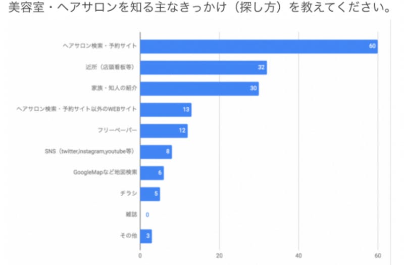 口コミが少ない 悪い 美容室 ヘアサロンは避けられる 選ぶ決め手は 近さ 値段 クチコミ評価が高い 口コミラボ