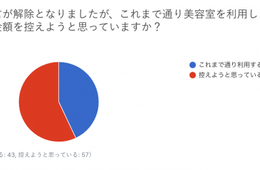解除後57％がの美容室利用を控える傾向に、消費金額・利用回数も減少し節約志向に