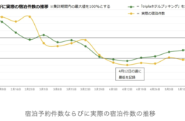 客室予約状況は徐々に改善している