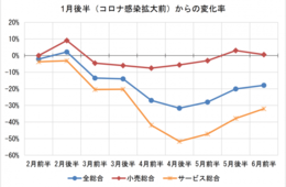態宣言解除後の外出型消費「百貨店・アパレル」が急回復、「旅行」の回復の遅れが目立つ結果に