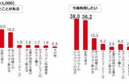 「テイクアウトやデリバリ」「お取り寄せ」今後利用したい約4割、「オンライン飲み会」は減少傾向｜ぐるなびリサーチ部