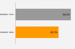 飲食店選びは「グルメサイトの口コミ」で：Rettyが緊急事態宣言「解除後」の外食行動と意識の変化を調査