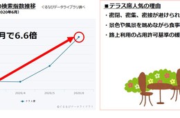 ぐるなび 調査「テラス席のある飲食店」が急上昇、「オープンウェア」が新しい外食スタイルとなるか