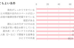 【ぐるなび】感染予防対策をしている店舗がわかる｜飲食店の衛生環境に対する取り組み情報7/29から掲載開始