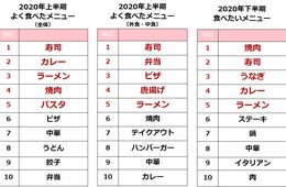 2020年下半期に食べたい1位「焼肉」、ぐるなびが上半期によく食べたメニューと下半期に食べたいメニューを調査