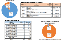 外食産業の上場企業9割が前年同月売上下回る、帝国データバンクが6月の外食企業の実績を集計・分析