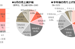 ぐるなびが飲食店向け「新型コロナウイルス対策支援制度活用セミナー」動画を無料公開