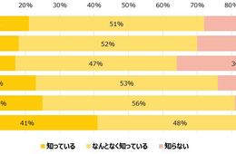 「GoToEatキャンペーン」認知度72％、利用希望者77％、普及には利用方法の開示が必要