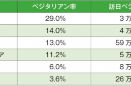 「airKitchen」でベジタリアン向け料理教室体験のメニューが300件以上に