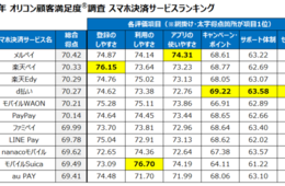 スマホ決済サービスランキング総合1位「メルペイ」、年代別に利用スマホ決済サービスに差が