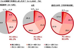 7月の「外食は1回以上」が8割超え｜「居酒屋」「焼肉」利用が急上昇、外食は「少人数で利用する」58.0％