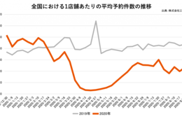 8月の飲食店予約動向｜大阪は増加傾向の兆し、東京は厳しい状況が続く