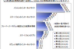 飲食店の情報源はスマートフォン利用44.4％で増加傾向、グルメサイトは「食べログ」「ぐるなび」が約60％｜第12回 飲食店情報の検索に関する調査