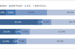 新型コロナの歯科業界への影響調査、緊急事態宣言発令以降の歯科医院の診療時間と患者数はどう変化している？