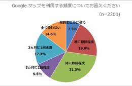 Googleマップで探す施設1位「飲食店」、利用者はメニュー内容や写真を重要視している