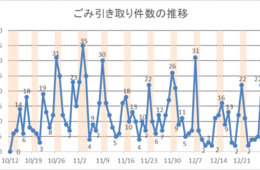 奈良市役所が公共施設などで行った「観光客のごみを引き取る」の実証実験結果を報告