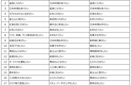 トレンドExpress、訪日中国人観光客のニーズを分析　データを集計・ランキング化