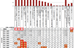 外食時に「マスク置き場に迷う」58.3％、「飲食時以外はなるべくマスクを外さない」人は42.4％でマスク着用を重要視